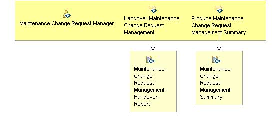 Activity detail diagram: 06.09 - Complete Maintenance Change Request Management Process